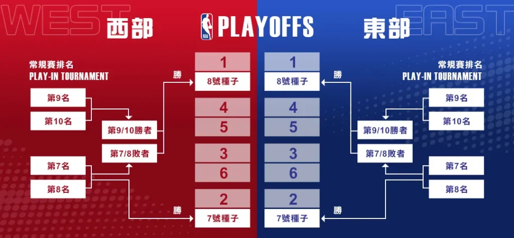 欧洲杯最后决赛2024年:最后的詳盡解說! 1 NBA季後賽-七場四勝制圖解